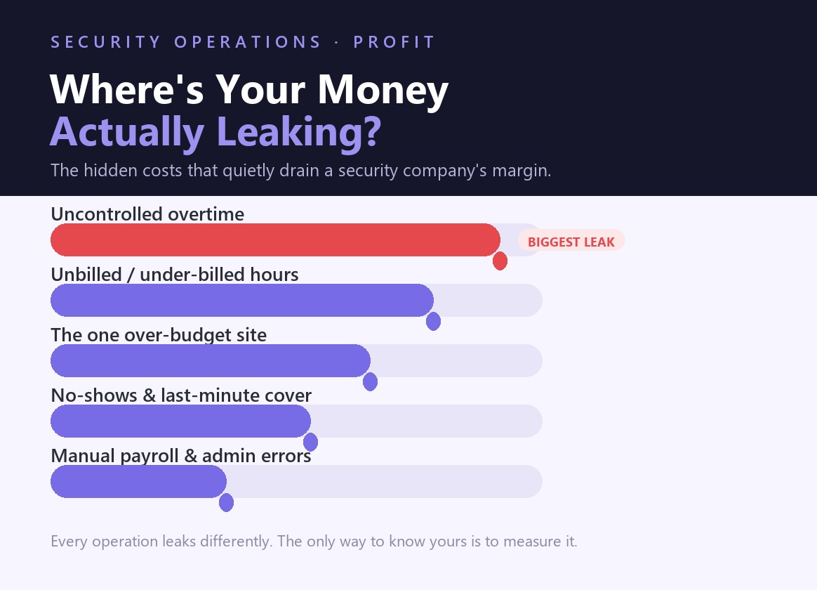 Where's Your Money Actually Leaking? 5 Hidden Profit Drains in Security Operations